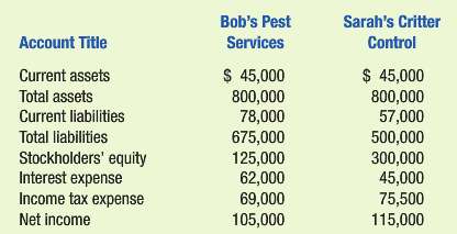 The following information pertains to Bob€™s Pest Services and Sarah€™s