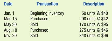The Hat Store had the following series of transactions for