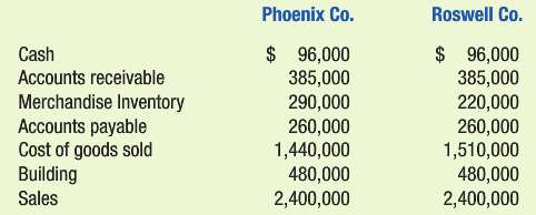 The following accounting information pertains to Phoenix Co. and Roswell