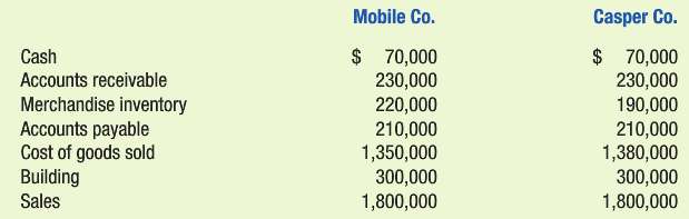 The following accounting information pertains to Mobile and Casper companies