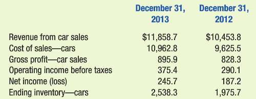 The following data were extracted from the 2013 financial statements