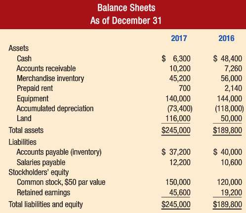 The comparative balance sheets and an income statement for Raceway