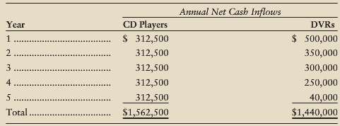 Refer to the Allegra Data Set. Calculate the CD-player project€™s