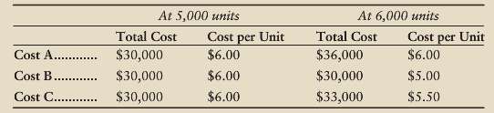 The following chart shows three different costs: Cost A, Cost