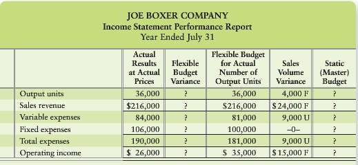 Joe Boxer Company€™s managers received the following incomplete performance report:
Complete