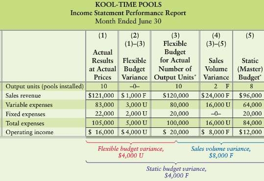 Kool-Times installed nine pools during May. Prepare an income statement