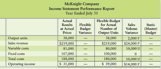 McKnight Company€™s managers received the following incomplete performance report:
Requirement
Comp