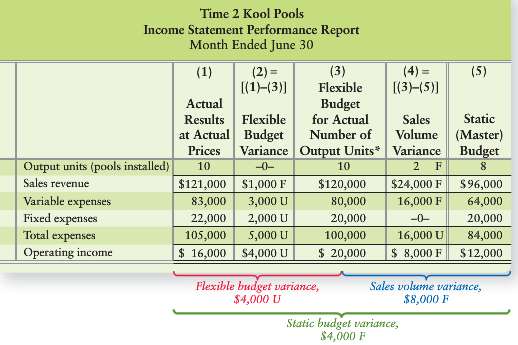 Time 2 Kool installed 10 pools during June. Prepare an