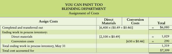 Return to the Blending Department data for You Can Paint