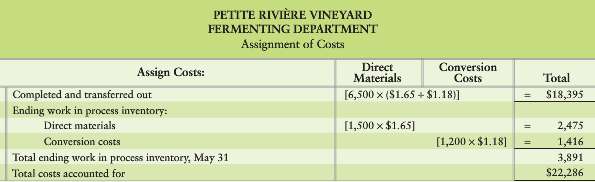 Return to the Fermenting Department data for Petite RiviÃ¨re Vineyard