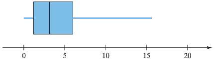 (a) Identify the shape of the distribution and 
(b) Determine