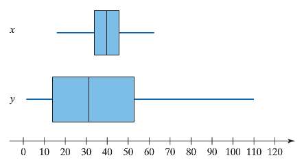 Use the side-by-side boxplots shown to answer the questions that