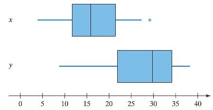 Use the side-by-side boxplots shown to answer the questions that