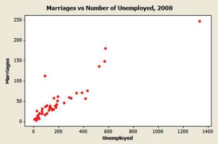 (a) The correlation between number of married residents and number