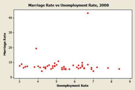 (a) The correlation between number of married residents and number