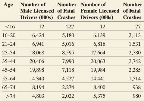 The following data represent the number of licensed drivers in