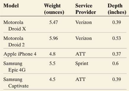 The following represent information on smart phones recommended by CNET.
