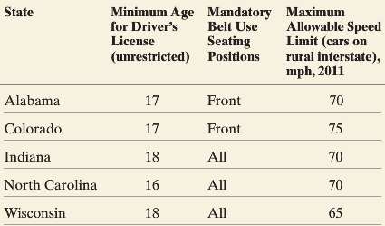 The following data represent driver€™s license laws for various states.