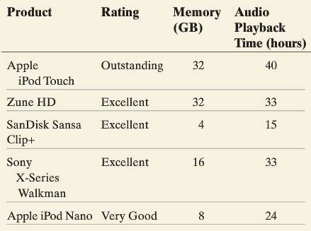 The following represent information on MP3 players recommended by CNET.