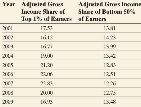 The following data represent the percentage of total adjusted gross