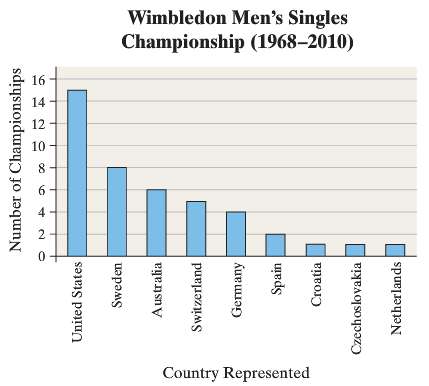 The following graph shows the country represented by the champion