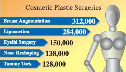 USA Today€“type chart shows the most frequent cosmetic surgeries for