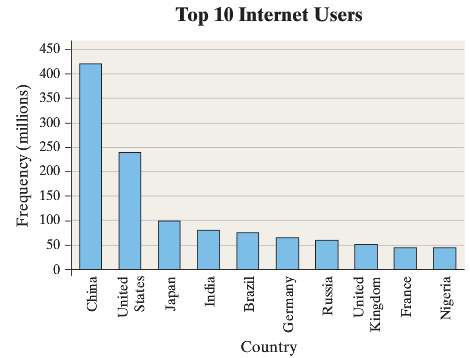 The following Pareto chart represents Internet users in the top