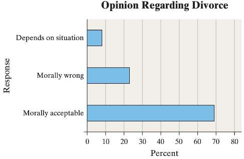 The following graph represents the results of a survey, conducted