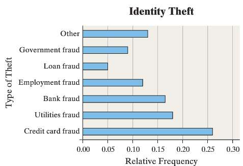 Identity fraud occurs when someone else€™s personal information is used