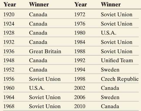 The table shows the gold medal winners in hockey in