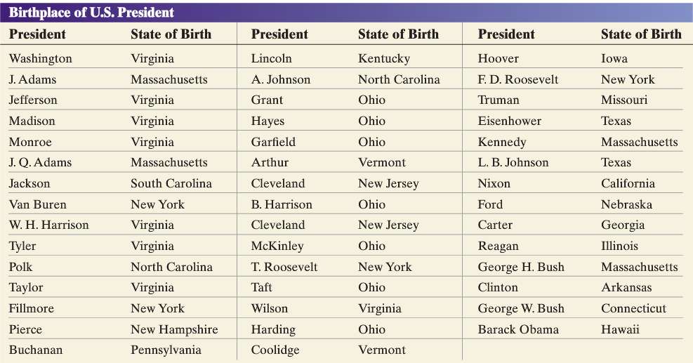 The following table lists the presidents of the United States