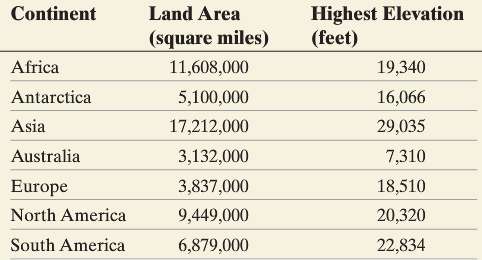 The following data represent the land area and highest elevation