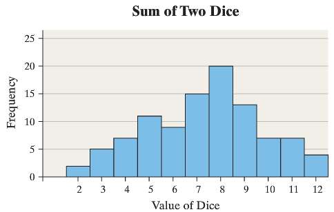 An experiment was conducted in which two fair dice were