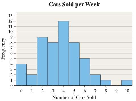 A car salesman records the number of cars he sold