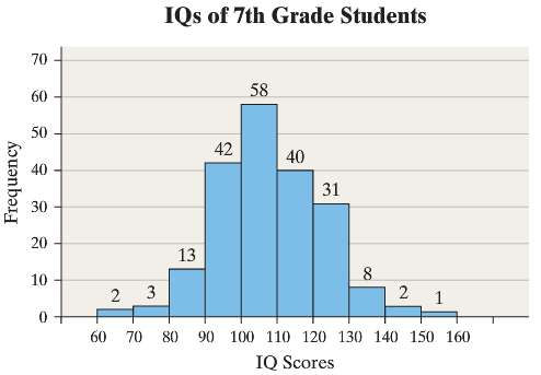 The following frequency histogram represents the IQ scores of a