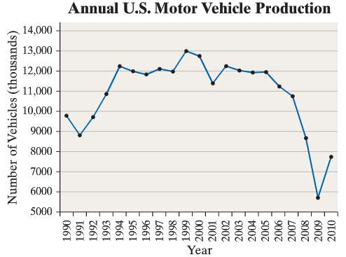 The following time-series graph shows the annual U.S. motor vehicle