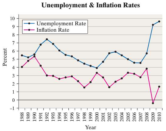 The following time-series plot shows the annual unemployment and inï¬‚ation