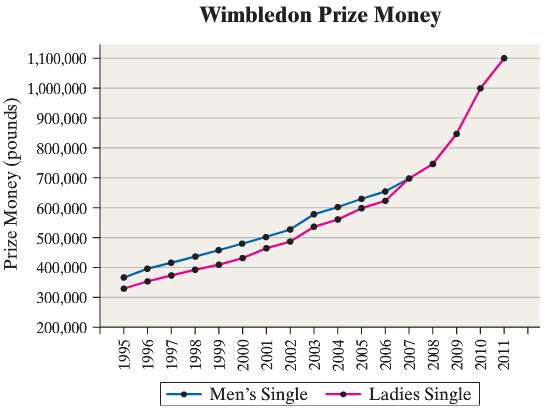 The following time-series plot shows the prize money (in pounds)