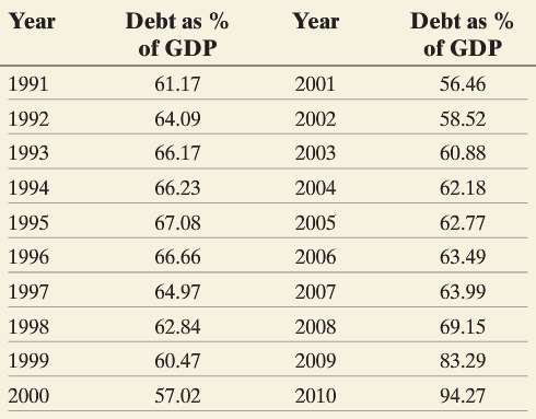 The following data represent the percentage of total federal debt