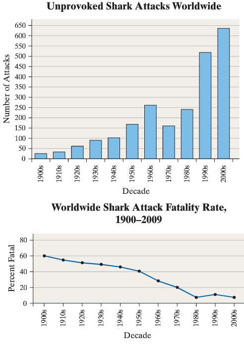 The following two graphics represent the number of reported shark