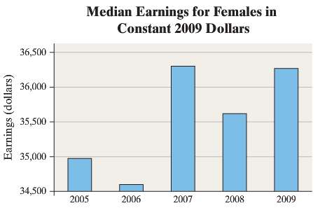 The graph in the next column shows the median earnings