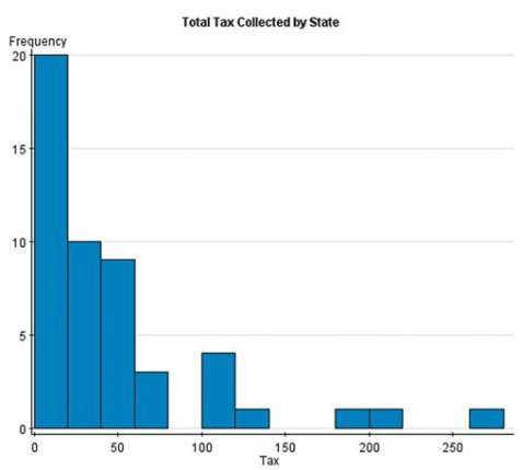 The following histogram drawn in StatCrunch represents the total tax