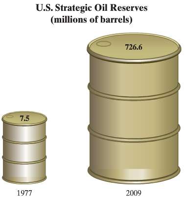 The U.S. Strategic Oil Reserve is a government-owned stockpile of