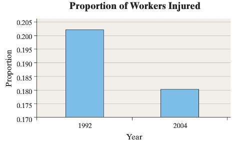 The safety manager at Klutz Enterprises provides the following graph