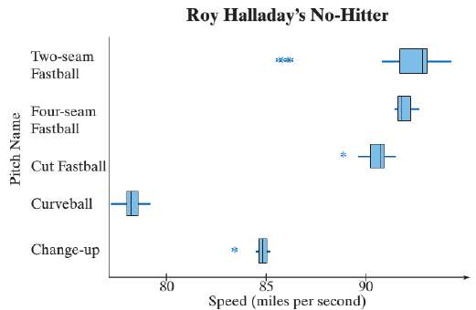 On October 6, 2010, Roy Halladay of the Philadelphia Phillies