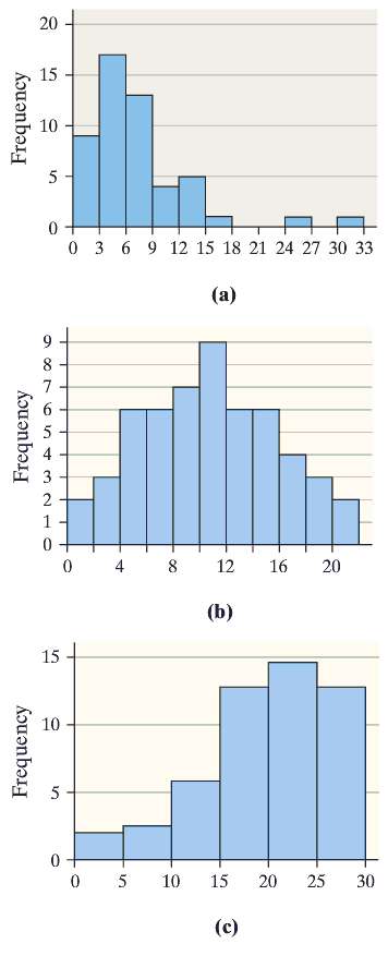 For each of the three histograms shown, determine whether the