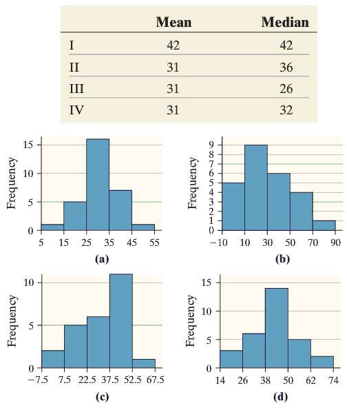 Match the histrograms shown to the summary statistics.
Find the population