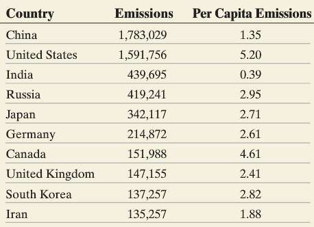 The given data represent the fossil-fuel carbon dioxide (CO2) emissions