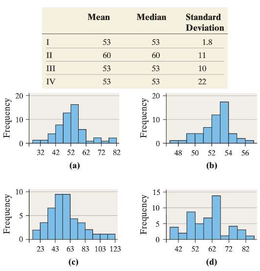 Match the histograms on the following page to the summary