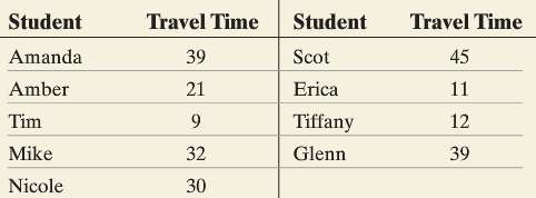 The following data represent the travel time (in minutes) to